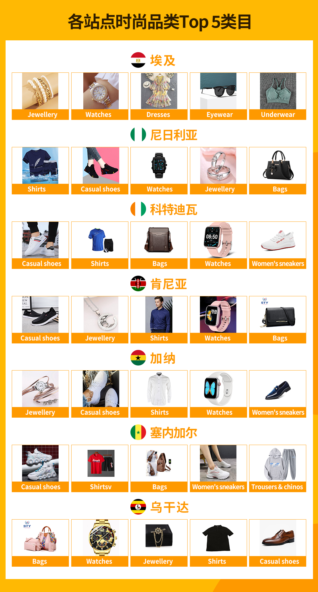 134億美元市場！這份非洲時尚品類熱賣清單等你解鎖！