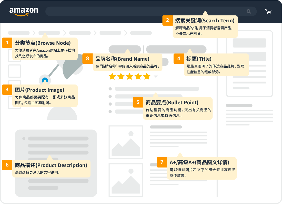 亞馬遜2023最新版Listing自測標準
