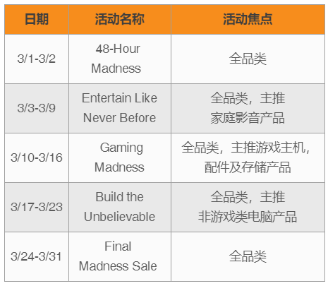 Newegg新蛋開年引流！活動安排都在這裏了