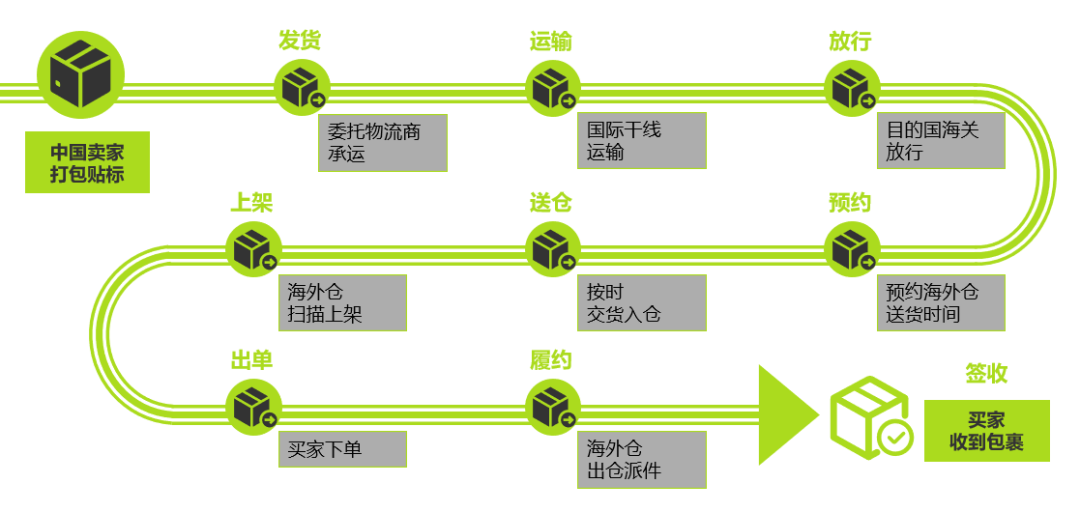 2023 美客多新賣家註冊開店步驟詳細解讀！