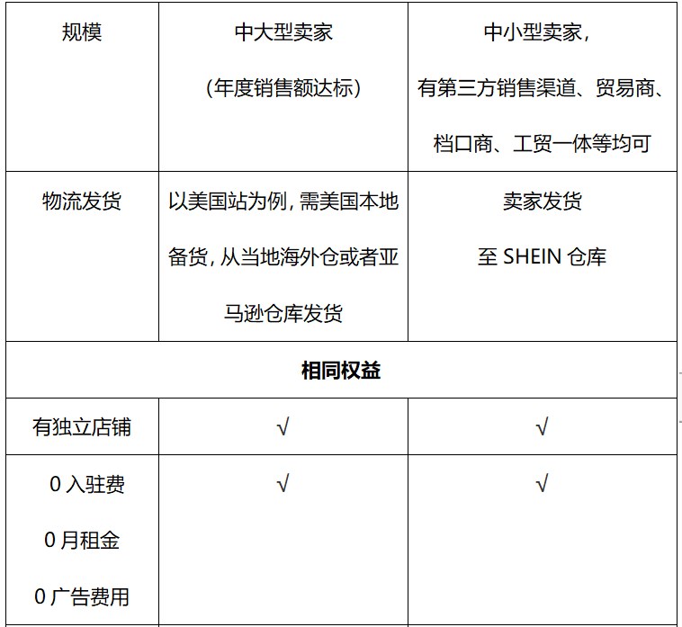 “低投入高產出、絕佳紅利期、省心穩贏”SHEIN爲何是跨境出海必選平臺 