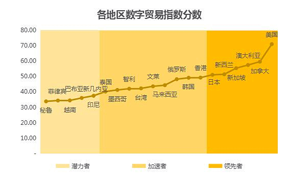 敦煌網發佈《2017 數字貿易指數報告》: 數字貿易成推動全球經濟體系變革新動力