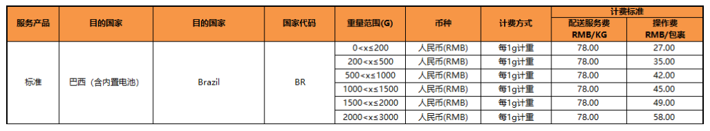 【eBay公告】關於SpeedPAK巴西路向標準型服務上線通知