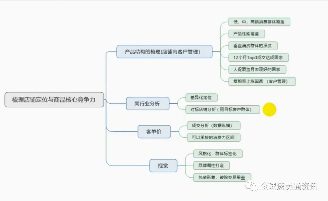 速賣通商品能力之數據化選品（二）