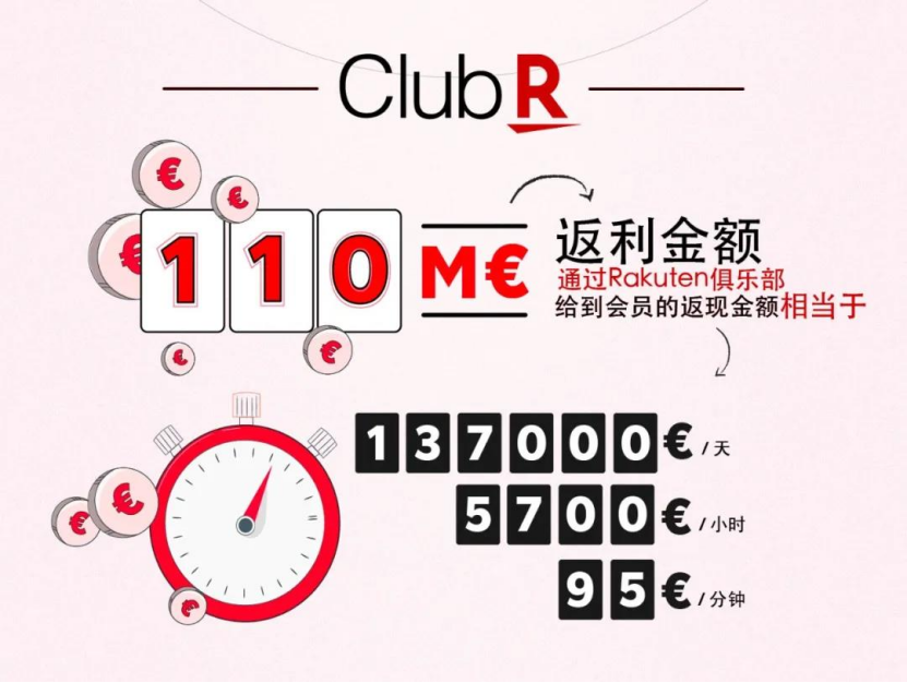 法國樂天如何通過“Club R Everywhere”計劃加強引流閉環？
