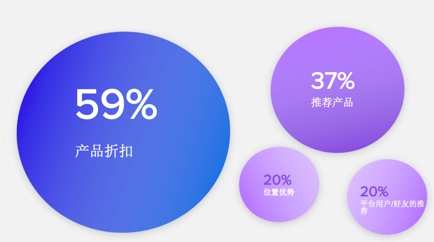 “網購星期一”再創銷售記錄？節點銷售與轉化大揭祕！