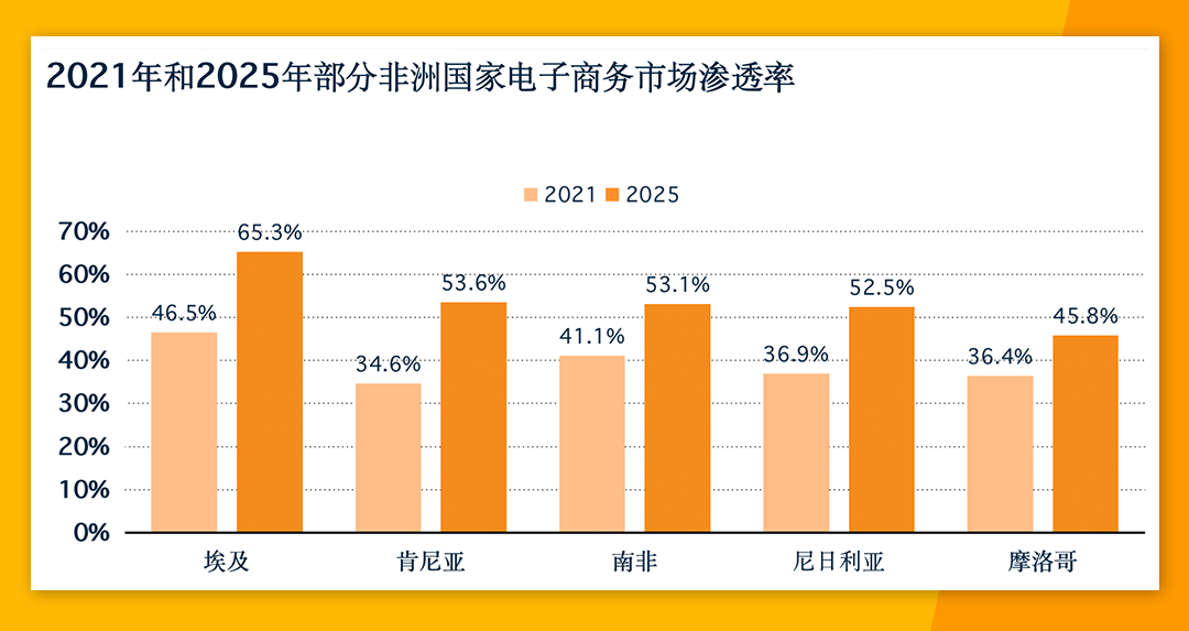 非洲電商市場份額高達24% Jumia各大站點有何優勢？