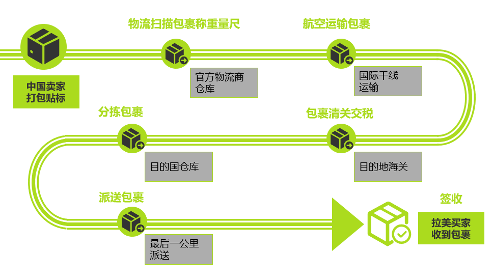 2023 美客多新賣家註冊開店步驟詳細解讀！