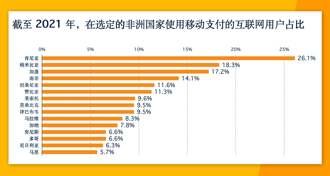非洲電商市場份額高達24% Jumia各大站點有何優勢？