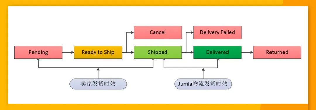 Jumia發貨技巧大揭祕：如何規範包裹發貨操作，避免上演“消失的它”？