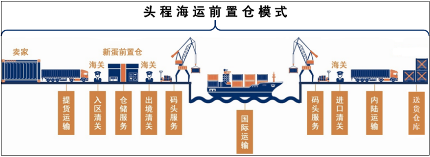 從新出發，享運全程！新蛋跨境保稅出口B to 海外倉模式介紹