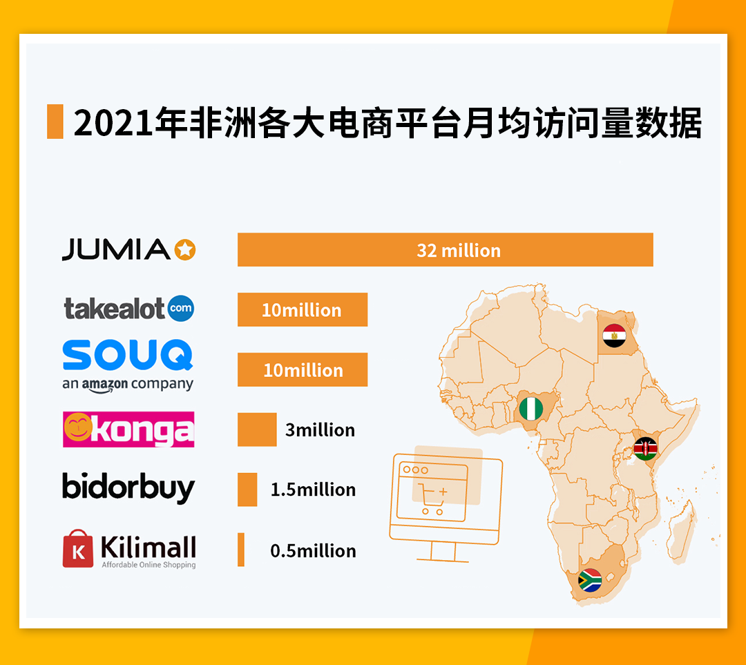每月訪問量排名第一，Jumia爲何做到？