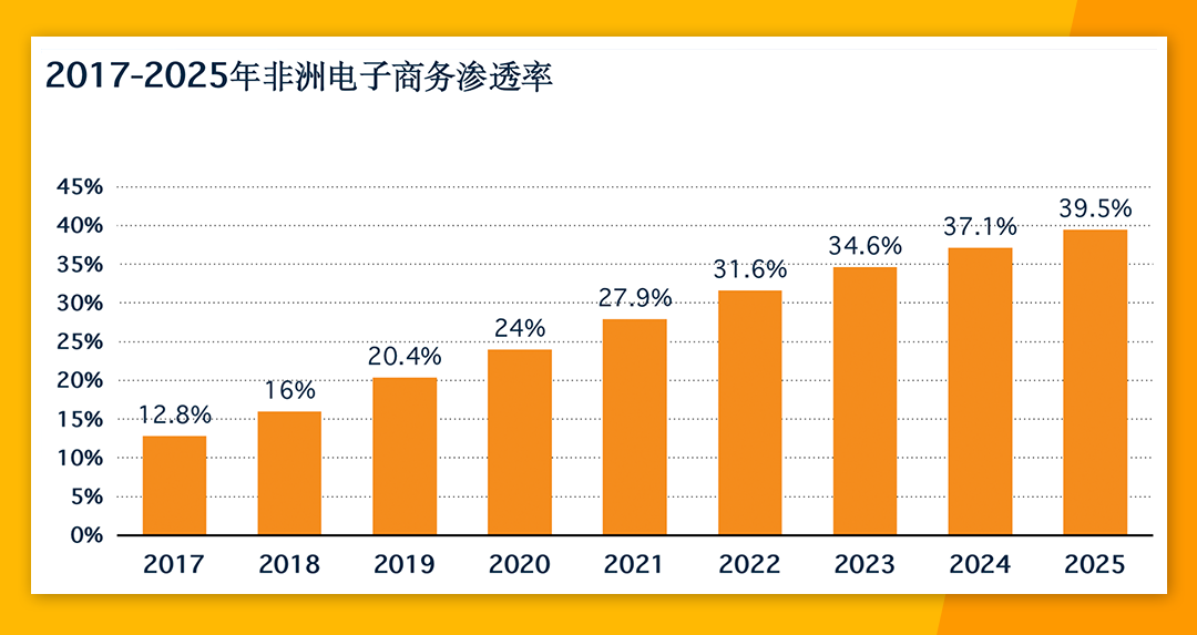 非洲電商市場份額高達24% Jumia各大站點有何優勢？