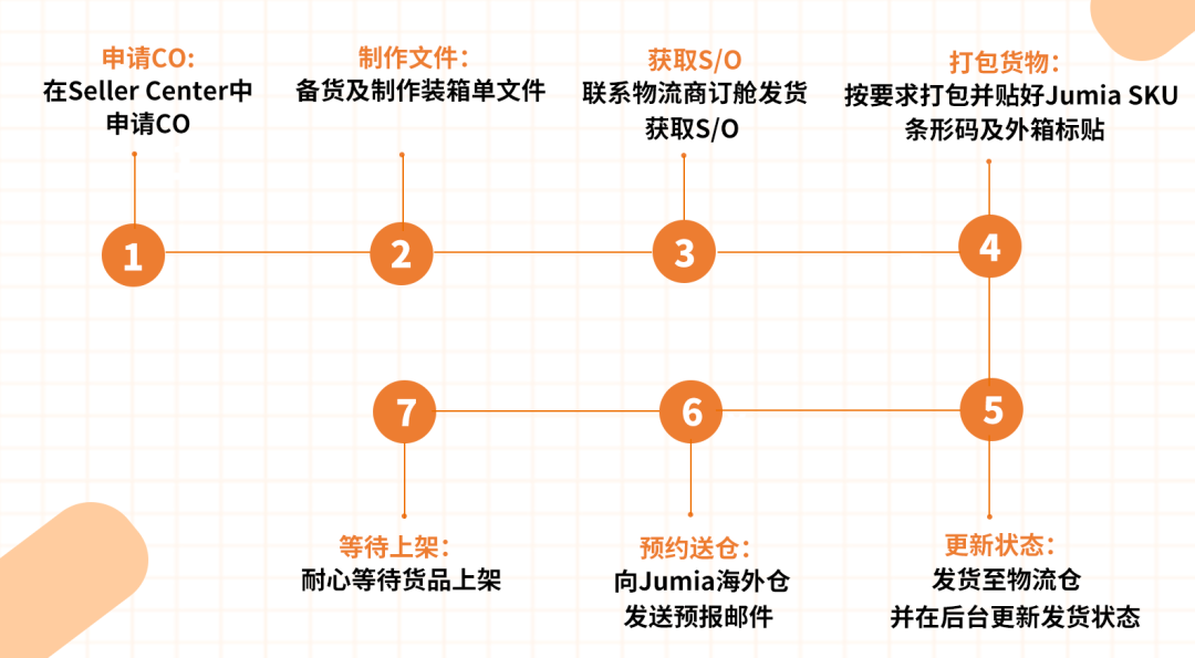 Jumia的自有物流有多強大？三大物流模式爲您保駕護航！