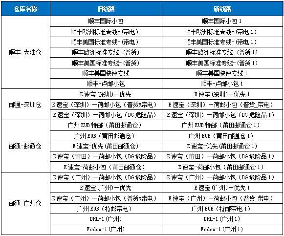 敦煌網在線發貨部分物流渠道系統升級調整通知