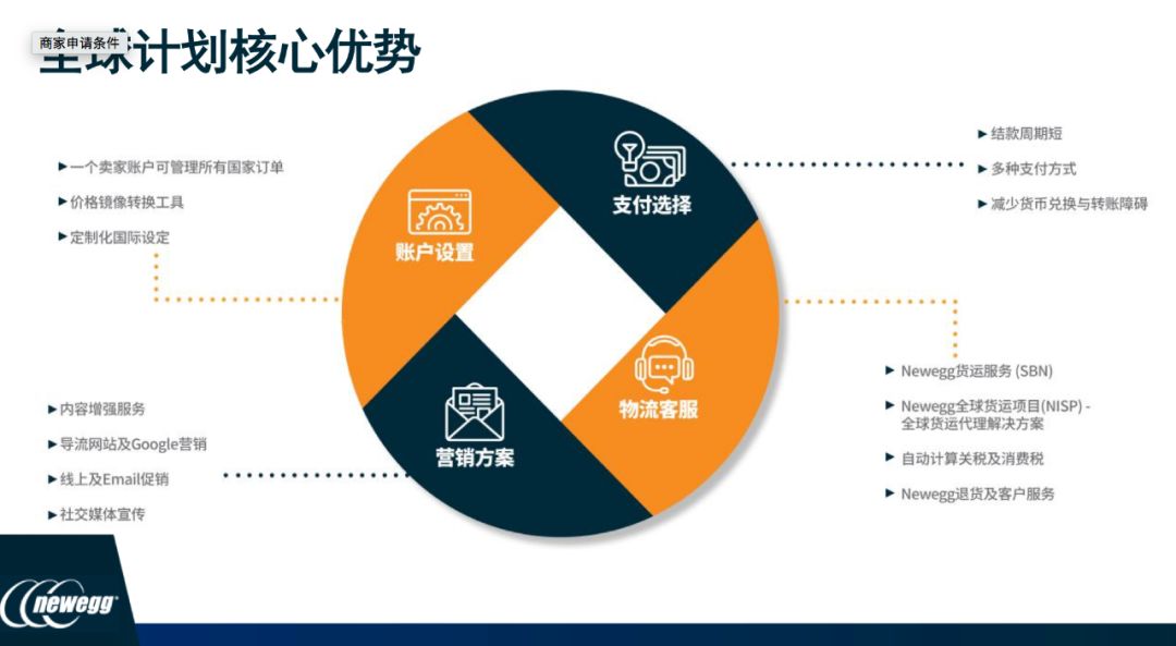 佈局全球80+國的北美電商Newegg，2020中國賣家特別扶持方案來了！