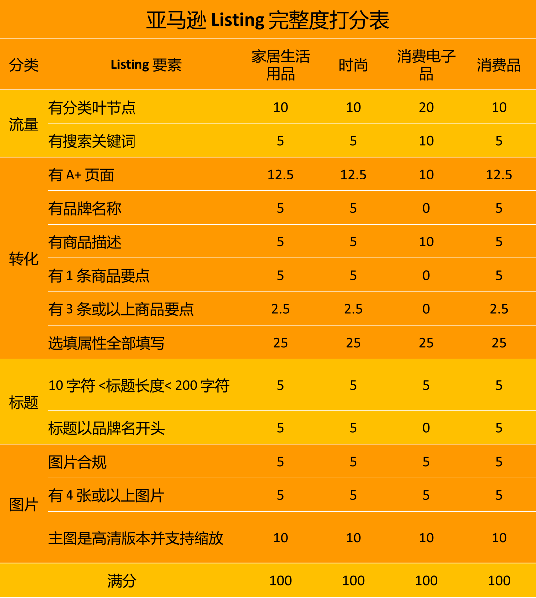 亞馬遜2023最新版Listing自測標準