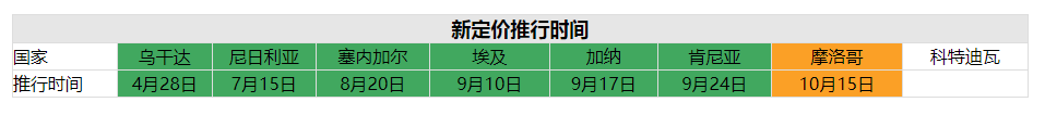 Jumia推行全新定價體系，摩洛哥已上線
