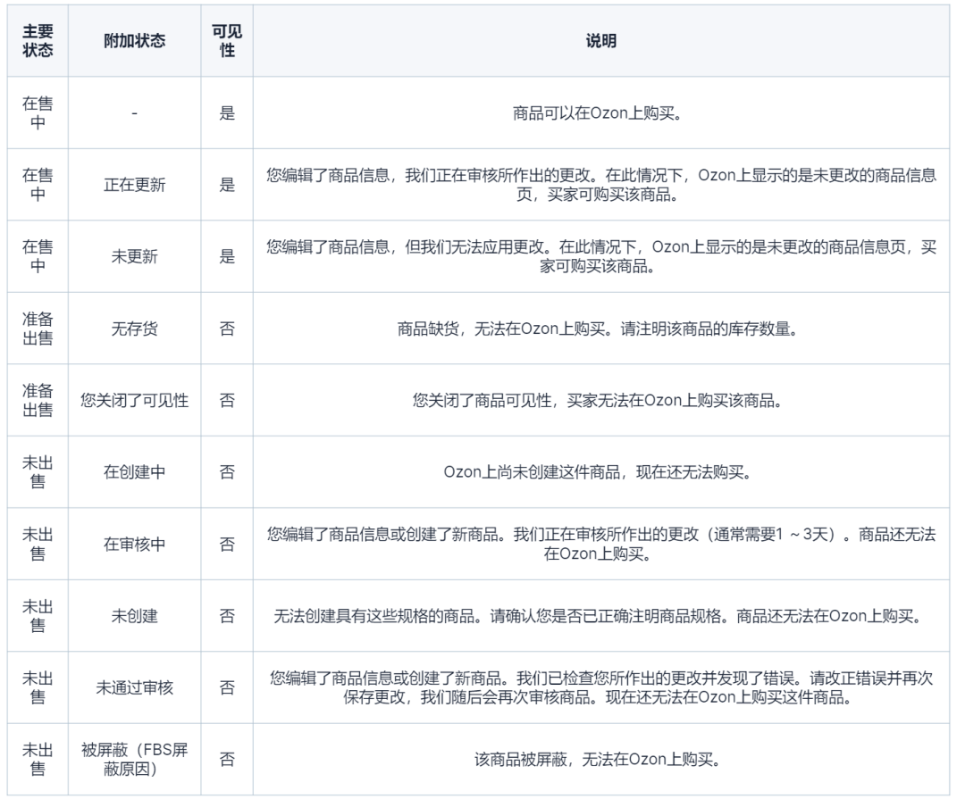 Ozon商品的狀態和可售數量