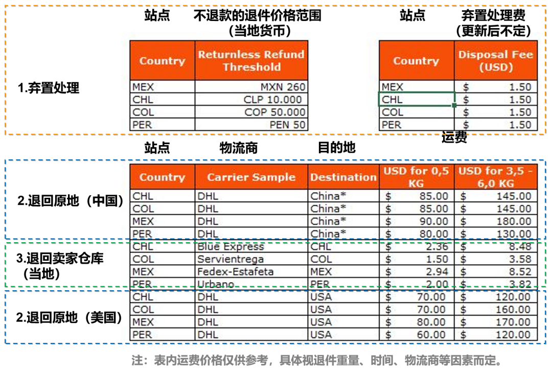 2023平臺最新退貨政策和流程
