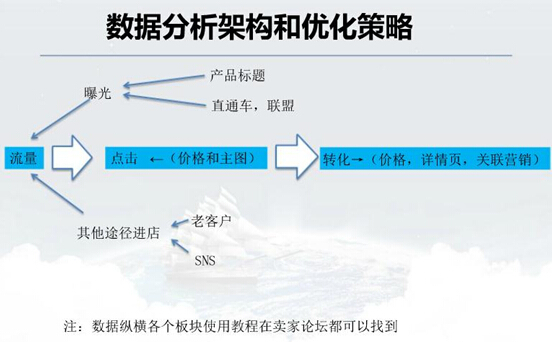 【乾貨】店鋪流量的提升第二招—數據祕訣