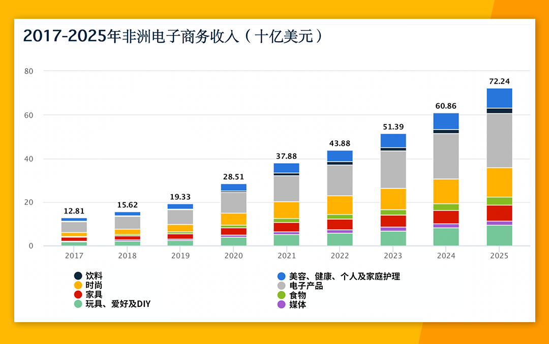 非洲電商市場份額高達24% Jumia各大站點有何優勢？