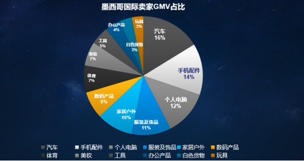 拉美電商Mercado Libre 2020招商政策曝光！這個聖誕開店有彩蛋！