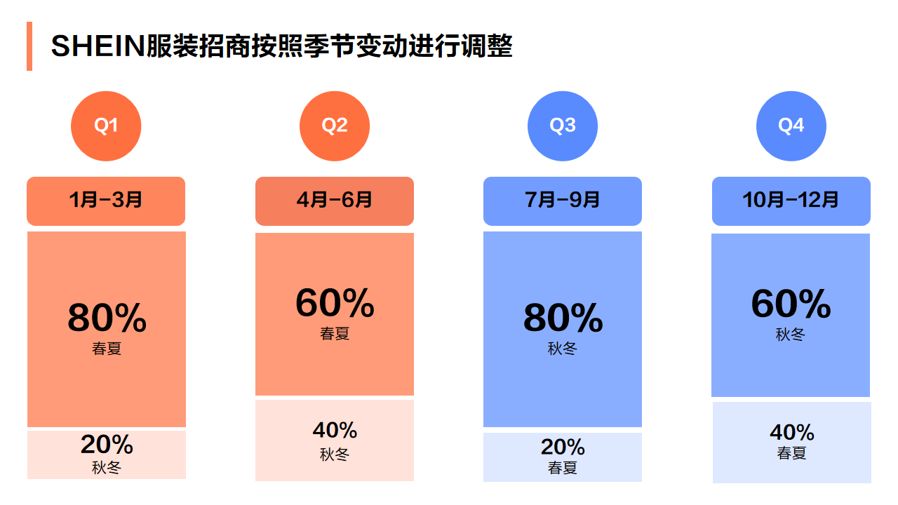SHEIN官方｜SHEIN自營女裝招商品類與合作模式解讀 