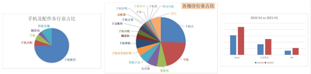 手機及配件行業的旺季來了！跨境賣家們，你們準備好了嗎？