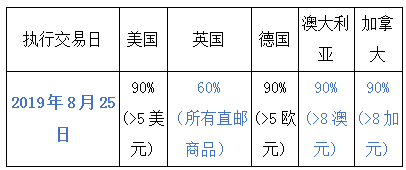 eBay關於SpeedPAK等直郵物流管理方案使用政策的更新