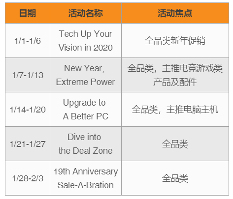 Newegg新蛋開年引流！活動安排都在這裏了