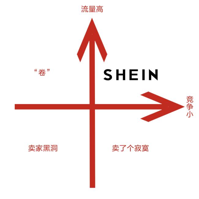 “低投入高產出、絕佳紅利期、省心穩贏”SHEIN爲何是跨境出海必選平臺 