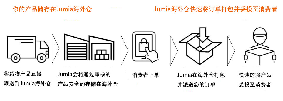 怎麼成爲Jumia FBJ賣家？FBJ賣家申請流程指南