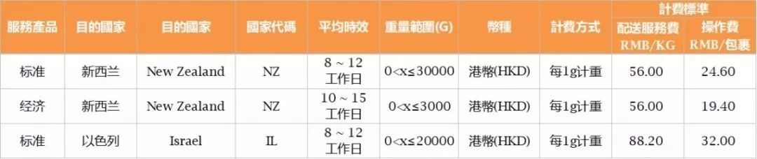 備戰年終旺季，SpeedPAK 9月新服務火熱上線！