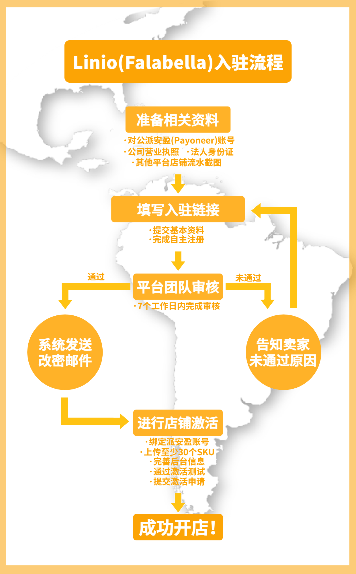 Linio（Falabella）平臺開店全流程指南