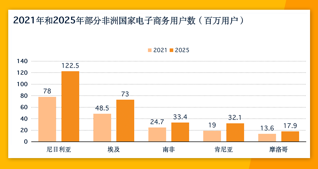非洲電商市場份額高達24% Jumia各大站點有何優勢？