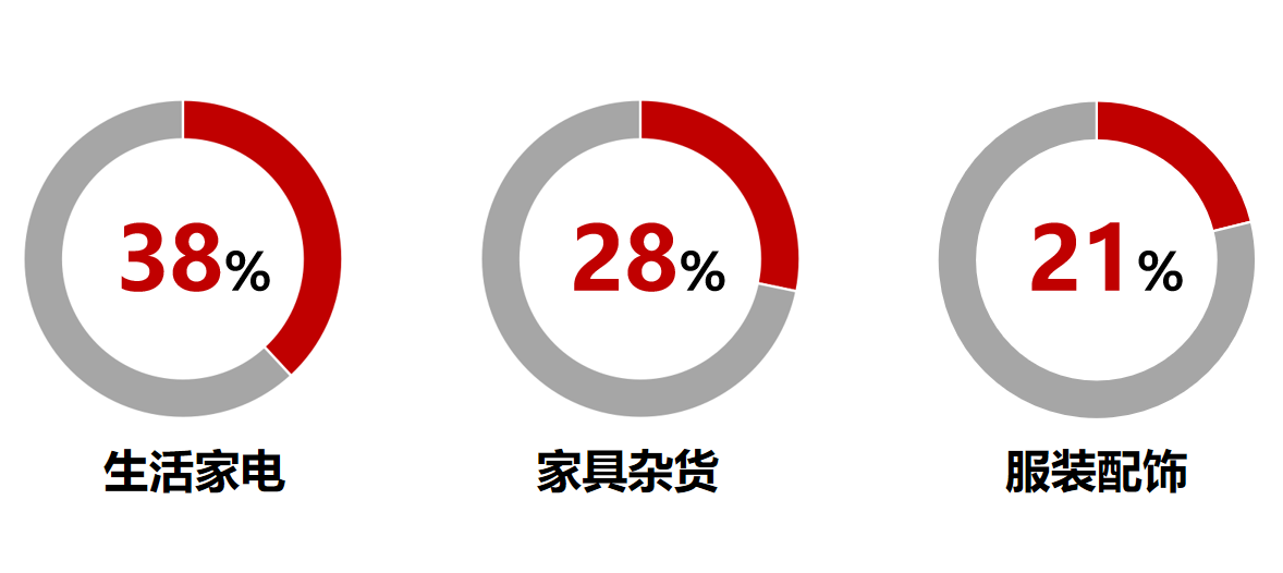 掘金日本！日本樂天熱銷品類佔比出爐，賣家選品大方向參考