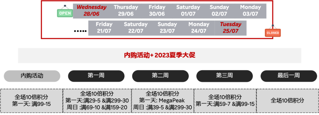 2023夏促熱身開始！全方位指南乾貨滿滿