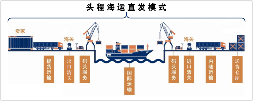 從新出發，享運全程！新蛋跨境保稅出口B to 海外倉模式介紹