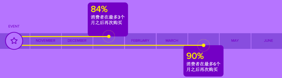 “網購星期一”再創銷售記錄？節點銷售與轉化大揭祕！