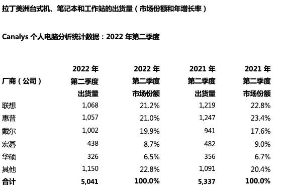 2023下半年Falabella.com筆記本電腦急招單品