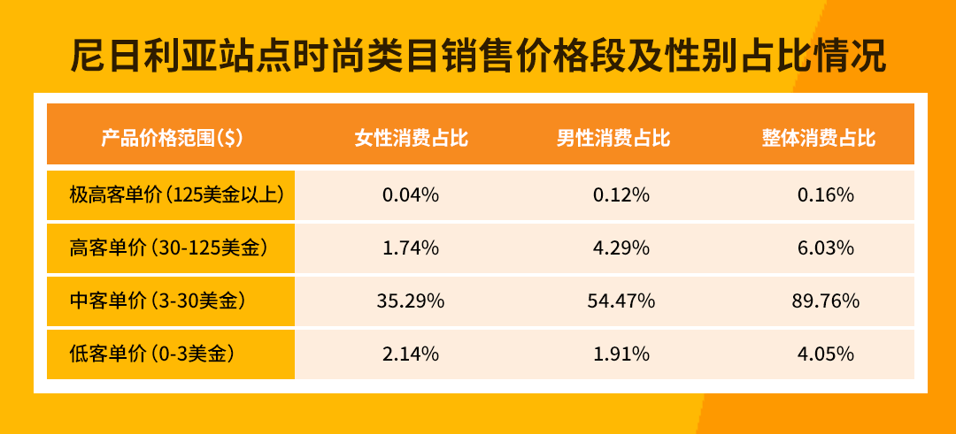 134億美元市場！這份非洲時尚品類熱賣清單等你解鎖！