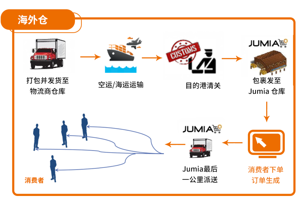 Jumia的自有物流有多強大？三大物流模式爲您保駕護航！