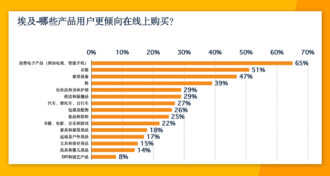 非洲電商市場份額高達24% Jumia各大站點有何優勢？