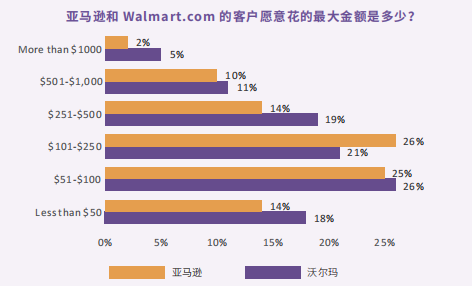 亞馬遜和沃爾瑪有哪些不同？具體區別是什麼？