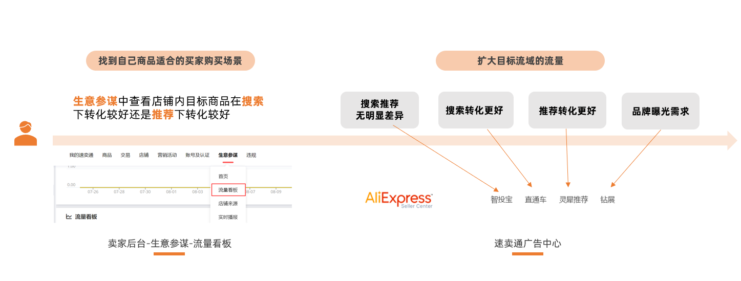 速賣通運營新手篇丨速賣通站內各付費推廣營銷工具詳解