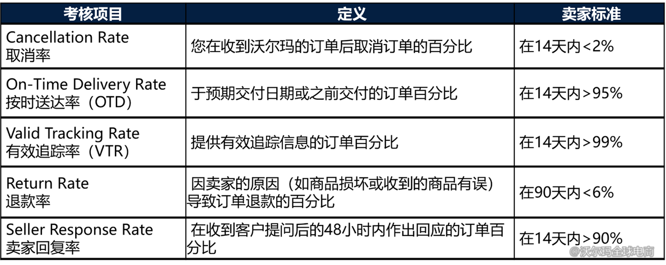 賣家績效標準 