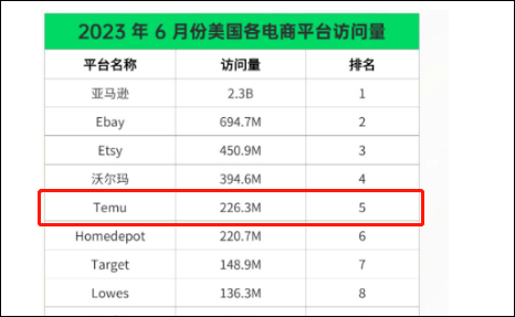 下個十年，Temu，亞馬遜誰會是跨境電商的王者？