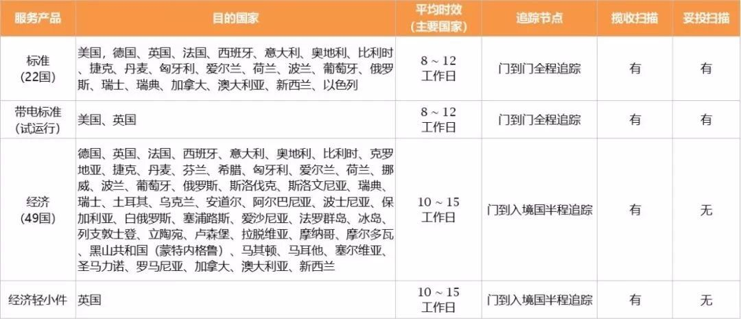 備戰年終旺季，SpeedPAK 9月新服務火熱上線！