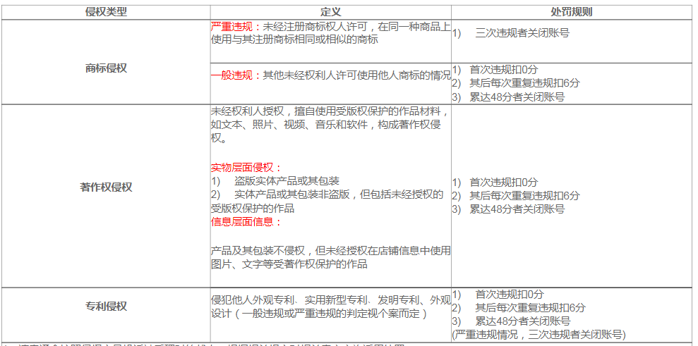 速賣通知識產權規則介紹，如何才能規避侵權的問題？